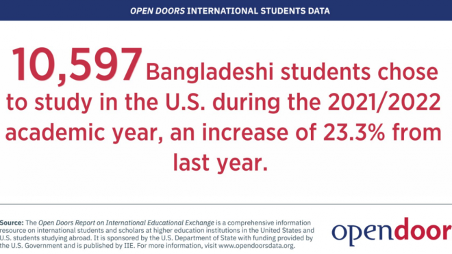 Educational migration to USA from Bangladesh hits all-time high