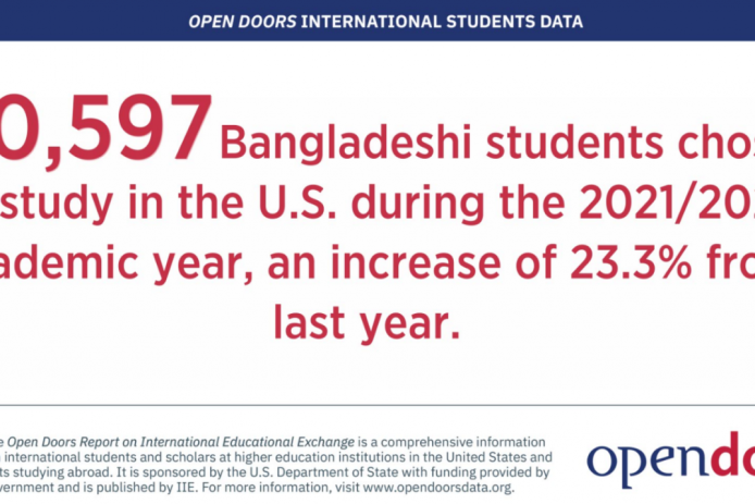 Educational migration to USA from Bangladesh hits all-time high