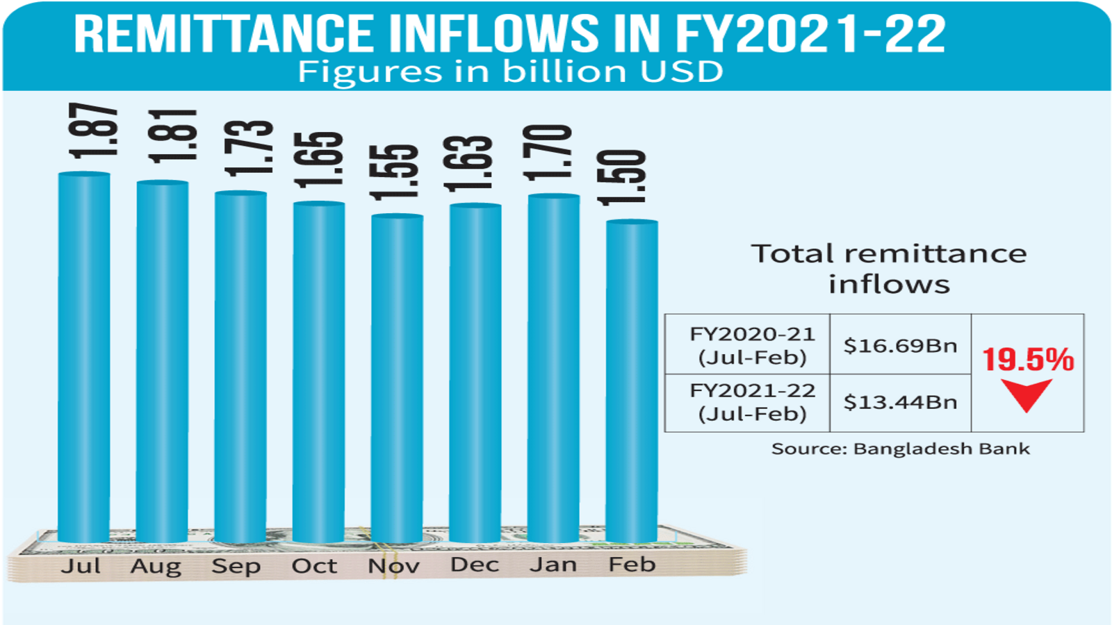 ABC of Remittance Inflow in Bangladesh Graduates