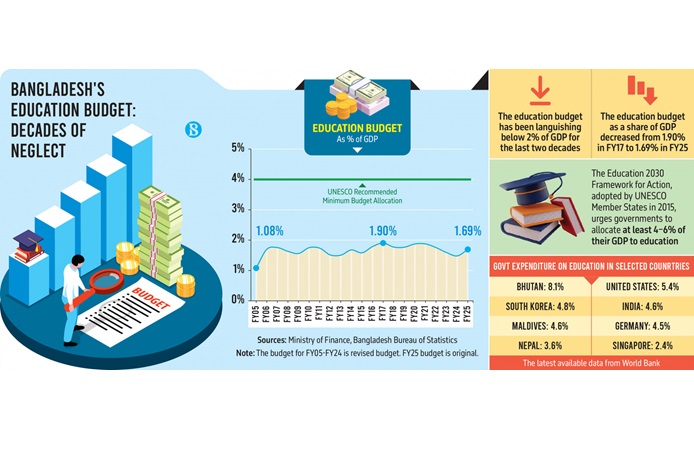 Undervalued and underpaid: The silent struggle of Bangladesh’s teachers