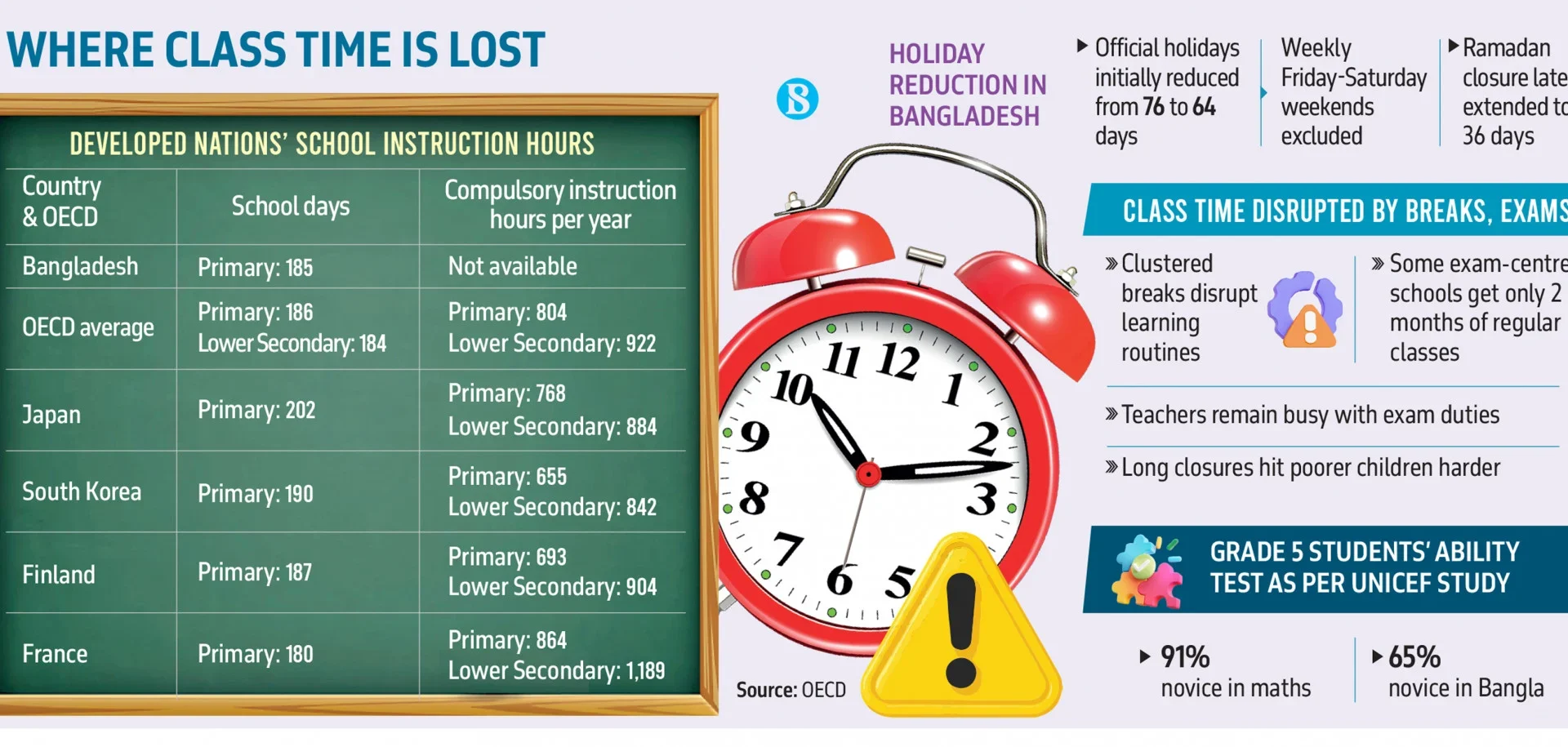 p5_infograph_where-class-time-is-lost